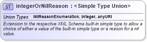 XSD Diagram of integerOrNilReason in schema basictypes_xsd (Geography Markup Language)