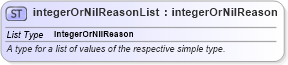 XSD Diagram of integerOrNilReasonList in schema basictypes_xsd (Geography Markup Language)