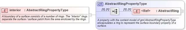 XSD Diagram of interior in schema geometrybasic2d_xsd (Geography Markup Language)
