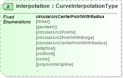 XSD Diagram of interpolation in schema geometrycompact_xsd (Geography Markup Language)