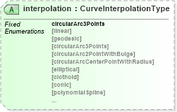 XSD Diagram of interpolation in schema geometrycompact_xsd (Geography Markup Language)
