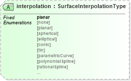 XSD Diagram of interpolation in schema tin_xsd (Geography Markup Language)