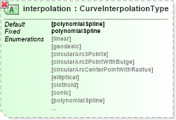 XSD Diagram of interpolation in schema geometryprimitives_xsd (Geography Markup Language)