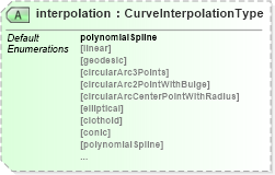 XSD Diagram of interpolation in schema geometryprimitives_xsd (Geography Markup Language)