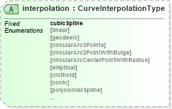 XSD Diagram of interpolation in schema geometryprimitives_xsd (Geography Markup Language)