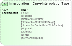 XSD Diagram of interpolation in schema geometryprimitives_xsd (Geography Markup Language)