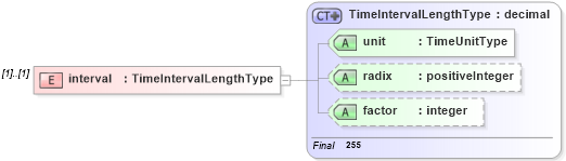 XSD Diagram of interval in schema temporalreferencesystems_xsd (Geography Markup Language)