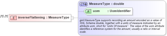 XSD Diagram of inverseFlattening in schema datums_xsd (Geography Markup Language)