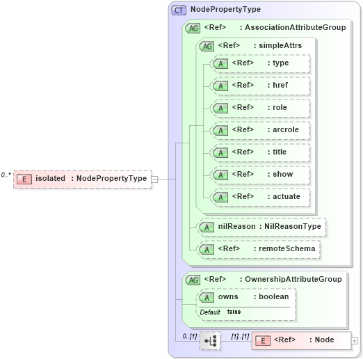 XSD Diagram of isolated in schema topology_xsd (Geography Markup Language)