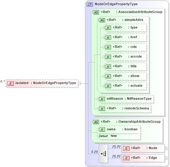 XSD Diagram of isolated in schema topology_xsd (Geography Markup Language)