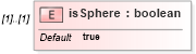 XSD Diagram of isSphere in schema datums_xsd (Geography Markup Language)