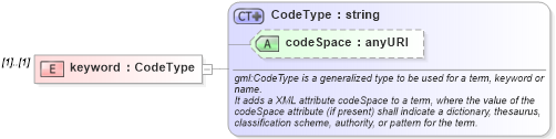 XSD Diagram of keyword in schema direction_xsd (Geography Markup Language)