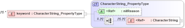 XSD Diagram of keyword in schema identification_xsd (Geography Markup Language)