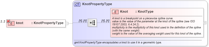 XSD Diagram of knot in schema geometryprimitives_xsd (Geography Markup Language)