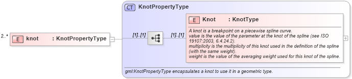 XSD Diagram of knot in schema geometryprimitives_xsd (Geography Markup Language)