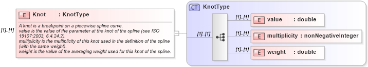 XSD Diagram of Knot in schema geometryprimitives_xsd (Geography Markup Language)