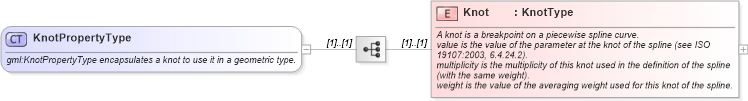XSD Diagram of KnotPropertyType in schema geometryprimitives_xsd (Geography Markup Language)