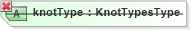 XSD Diagram of knotType in schema geometryprimitives_xsd (Geography Markup Language)