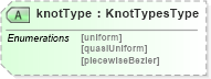 XSD Diagram of knotType in schema geometryprimitives_xsd (Geography Markup Language)