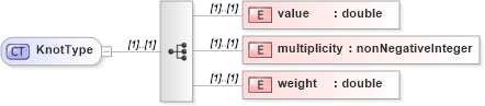 XSD Diagram of KnotType in schema geometryprimitives_xsd (Geography Markup Language)