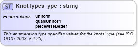 XSD Diagram of KnotTypesType in schema geometryprimitives_xsd (Geography Markup Language)