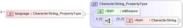 XSD Diagram of language in schema content_xsd (Geography Markup Language)