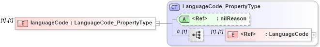 XSD Diagram of languageCode in schema freetext_xsd (Geography Markup Language)
