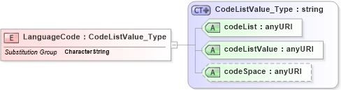 XSD Diagram of LanguageCode in schema freetext_xsd (Geography Markup Language)