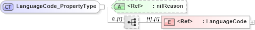 XSD Diagram of LanguageCode_PropertyType in schema freetext_xsd (Geography Markup Language)
