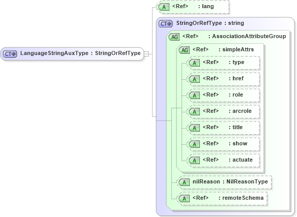 XSD Diagram of LanguageStringAuxType in schema extdbasetypes_xsd (Geography Markup Language)