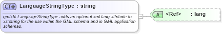 XSD Diagram of LanguageStringType in schema extdbasetypes_xsd (Geography Markup Language)