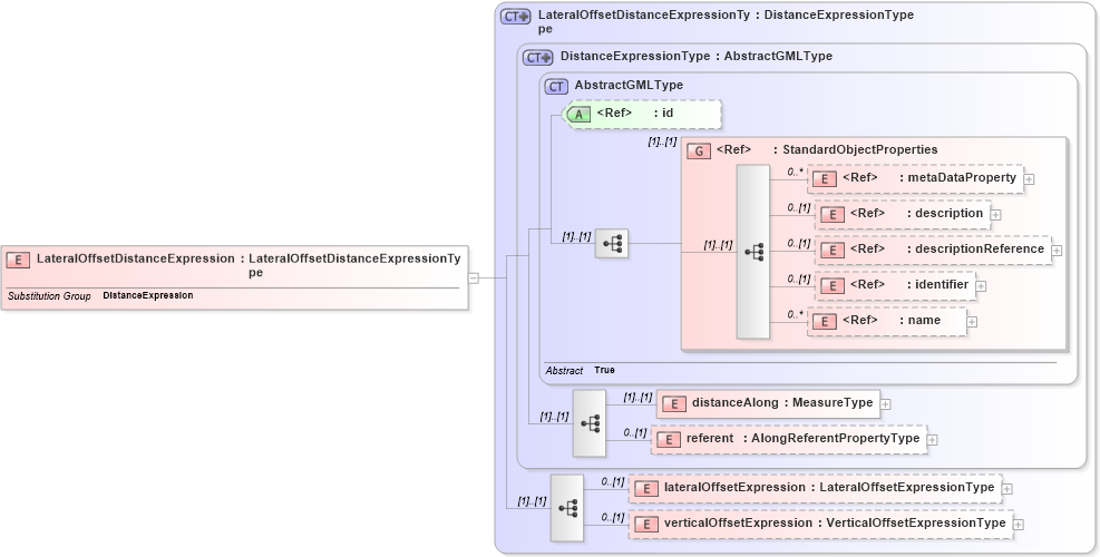 XSD Diagram of LateralOffsetDistanceExpression in schema linearrefoffset_xsd (Geography Markup Language)