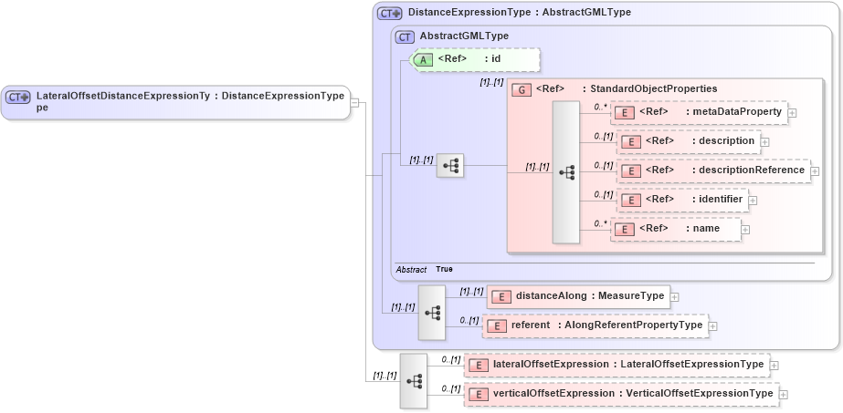 XSD Diagram of LateralOffsetDistanceExpressionType in schema linearrefoffset_xsd (Geography Markup Language)
