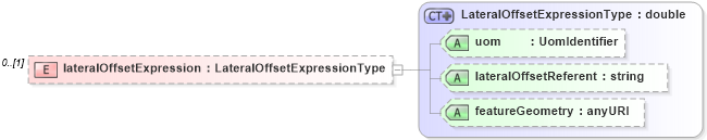 XSD Diagram of lateralOffsetExpression in schema linearrefoffset_xsd (Geography Markup Language)