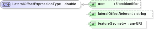 XSD Diagram of LateralOffsetExpressionType in schema linearrefoffset_xsd (Geography Markup Language)