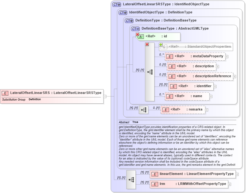 XSD Diagram of LateralOffsetLinearSRS in schema linearrefoffset_xsd (Geography Markup Language)