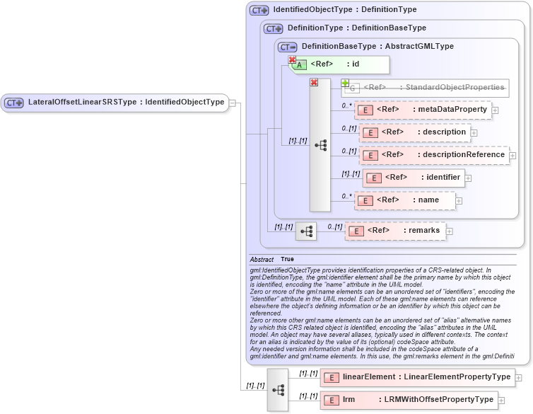XSD Diagram of LateralOffsetLinearSRSType in schema linearrefoffset_xsd (Geography Markup Language)