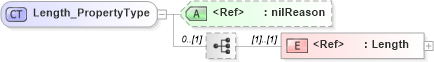 XSD Diagram of Length_PropertyType in schema basictypes_xsd1 (Geography Markup Language)