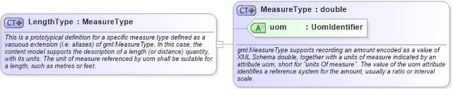 XSD Diagram of LengthType in schema measures_xsd (Geography Markup Language)