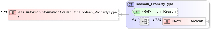 XSD Diagram of lensDistortionInformationAvailability in schema content_xsd (Geography Markup Language)