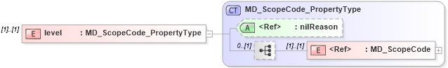 XSD Diagram of level in schema dataquality_xsd (Geography Markup Language)