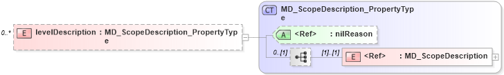 XSD Diagram of levelDescription in schema dataquality_xsd (Geography Markup Language)
