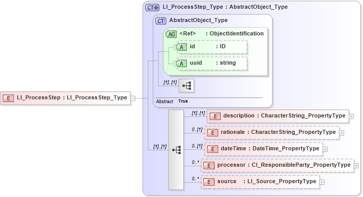 XSD Diagram of LI_ProcessStep in schema dataquality_xsd (Geography Markup Language)