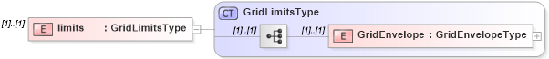 XSD Diagram of limits in schema grids_xsd (Geography Markup Language)