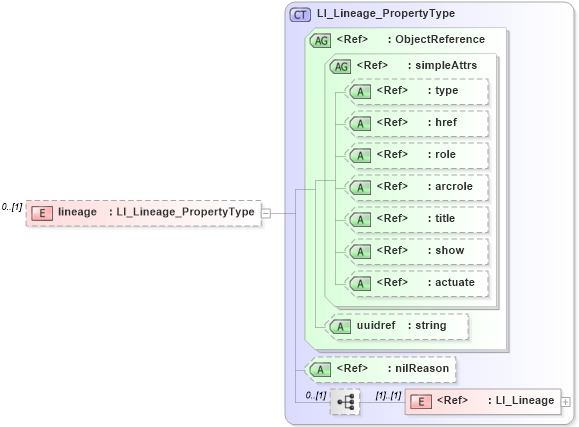 XSD Diagram of lineage in schema dataquality_xsd (Geography Markup Language)