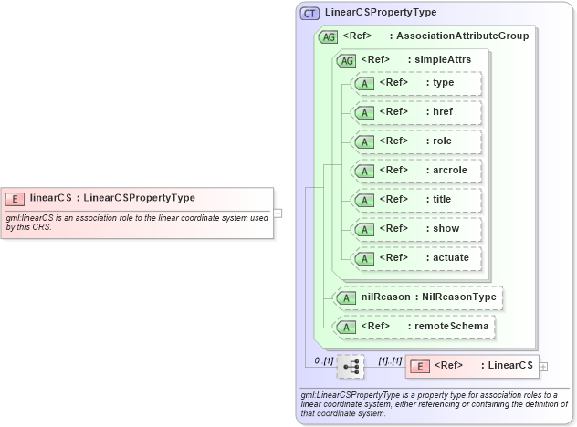 XSD Diagram of linearCS in schema coordinatereferencesystems_xsd (Geography Markup Language)