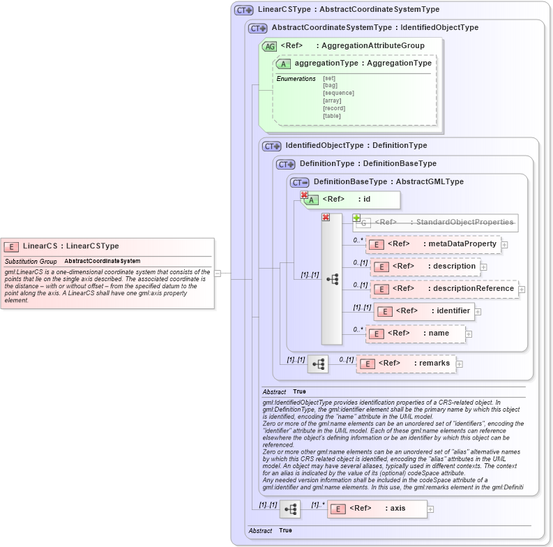 XSD Diagram of LinearCS in schema coordinatesystems_xsd (Geography Markup Language)