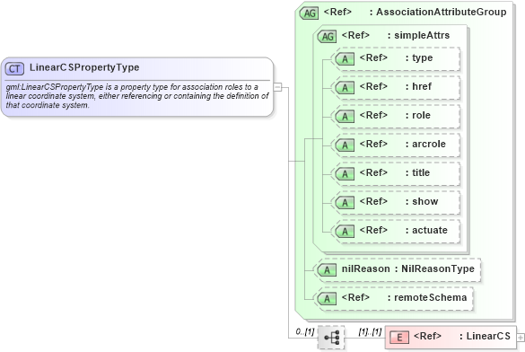 XSD Diagram of LinearCSPropertyType in schema coordinatesystems_xsd (Geography Markup Language)