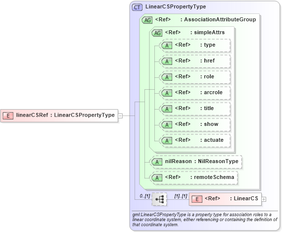 XSD Diagram of linearCSRef in schema deprecatedtypes_xsd (Geography Markup Language)