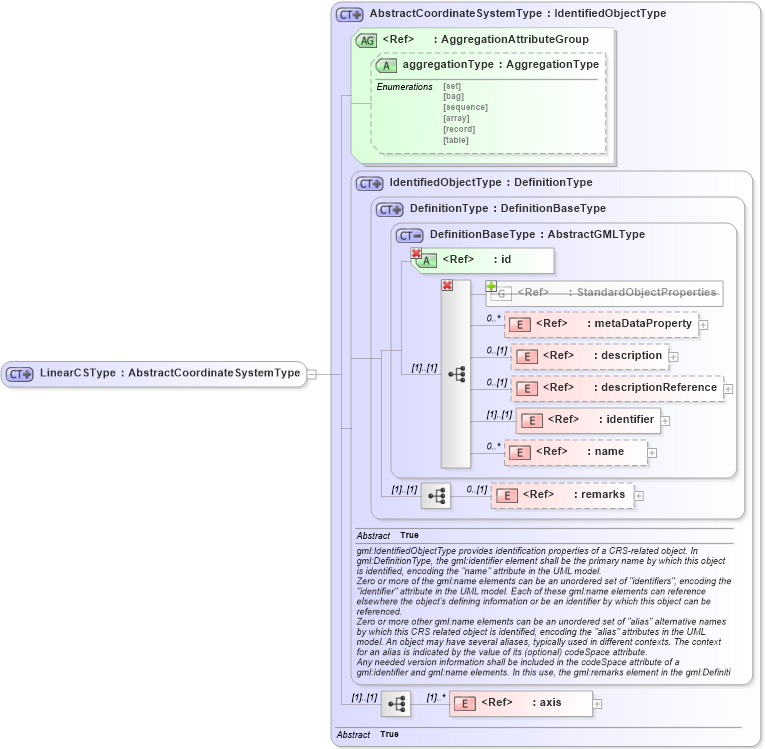 XSD Diagram of LinearCSType in schema coordinatesystems_xsd (Geography Markup Language)